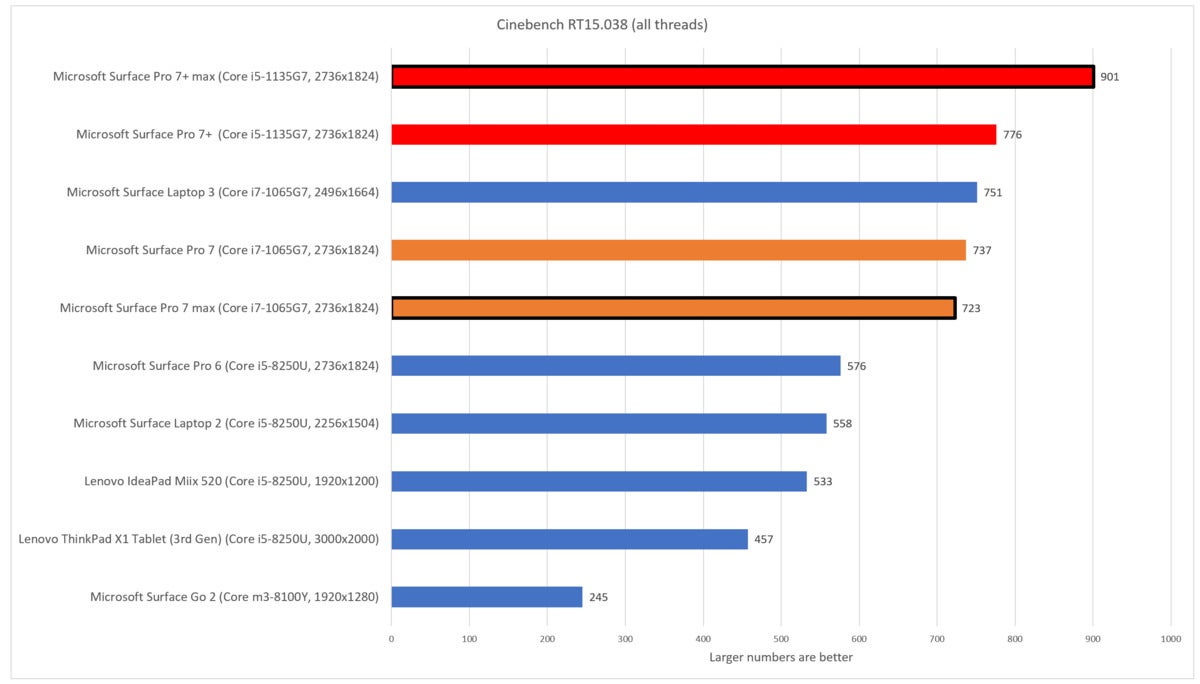 Microsoft Surface Pro 7+ cinebench r15