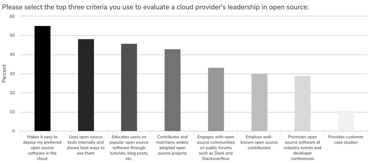 cloud provider leadership aws