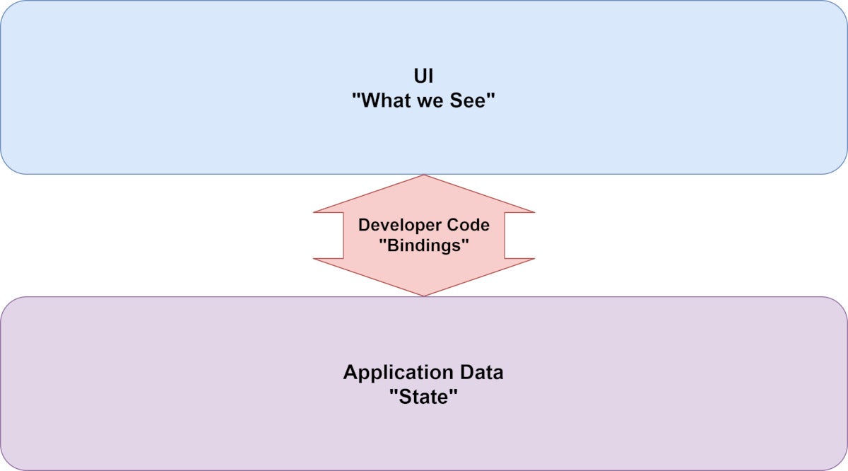 dev ui data binding sm