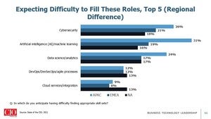 difficulty to fill roles