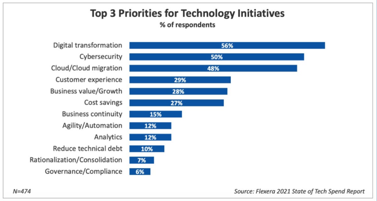 flexera 2021 state of tech spend report 01