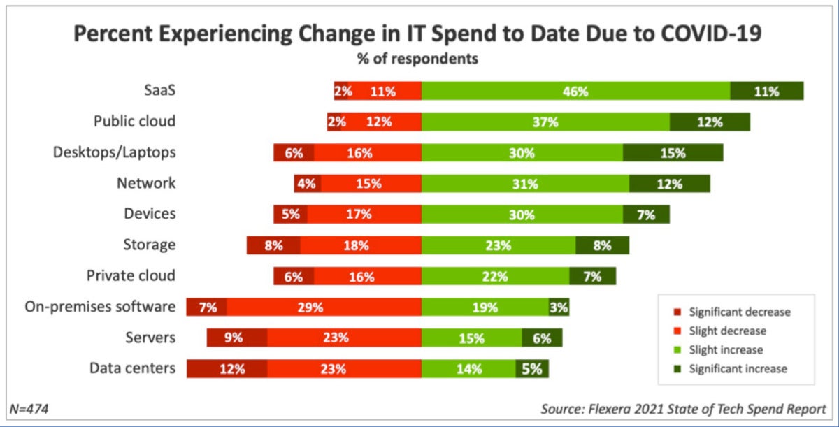 flexera 2021 state of tech spend report 02