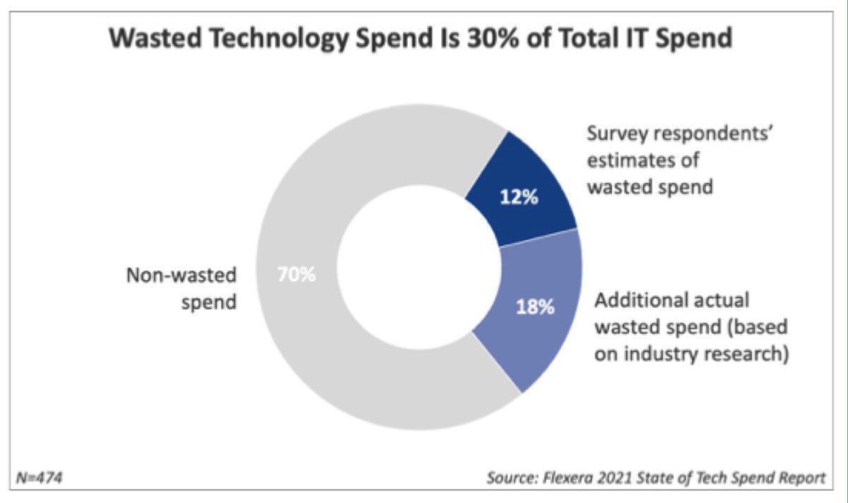 flexera 2021 state of tech spend report 03