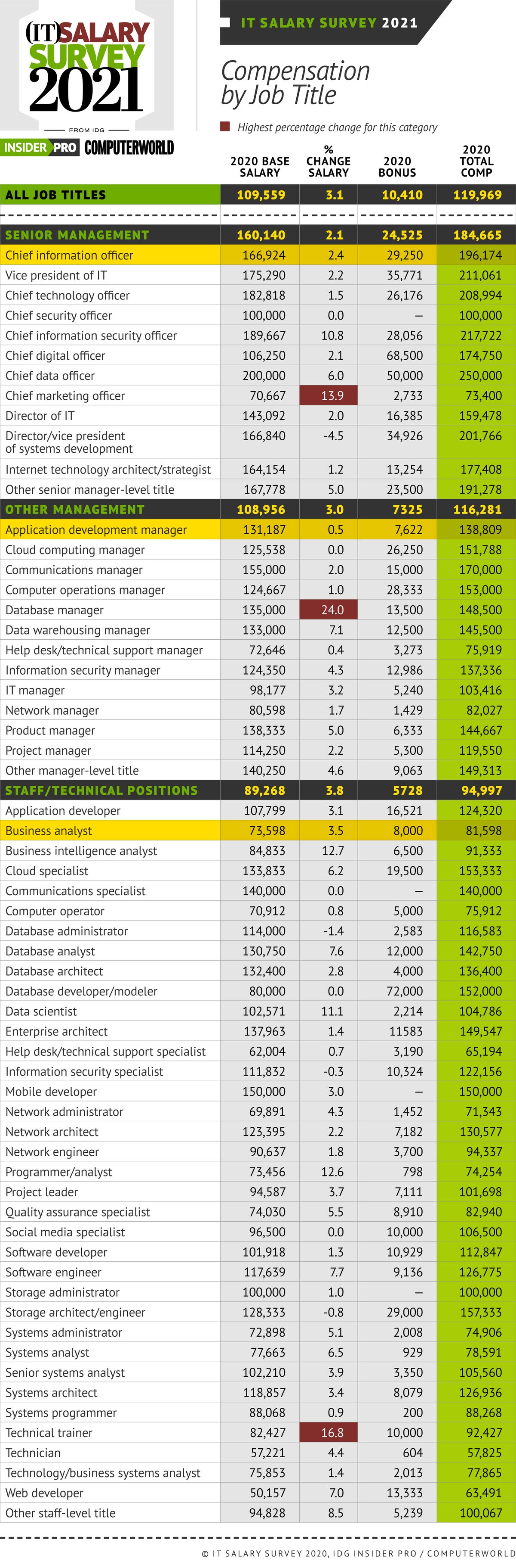 Insider Pro | Computerworld  >  IT Salary Survey 2021  >  Compensation by Job Title