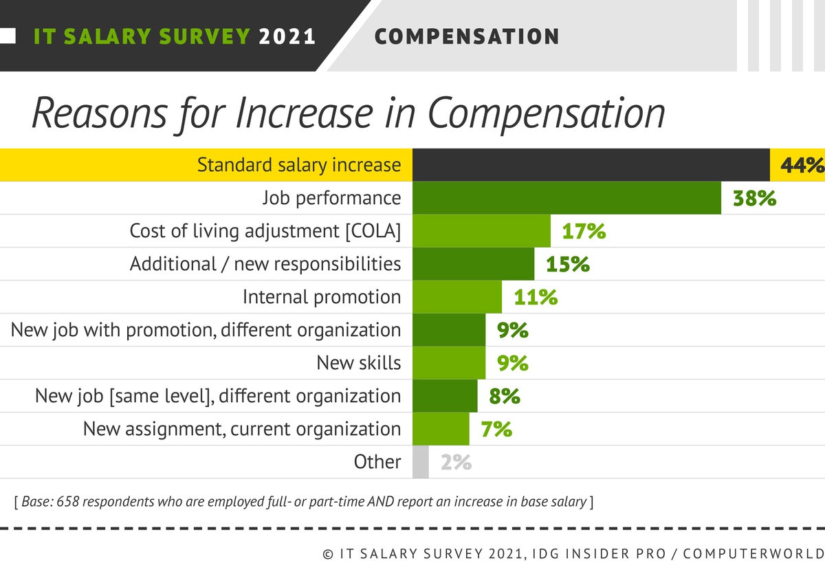 Insider Pro | Computerworld  >  IT Salary Survey 2021  >  Compensation: Reasons for Increases