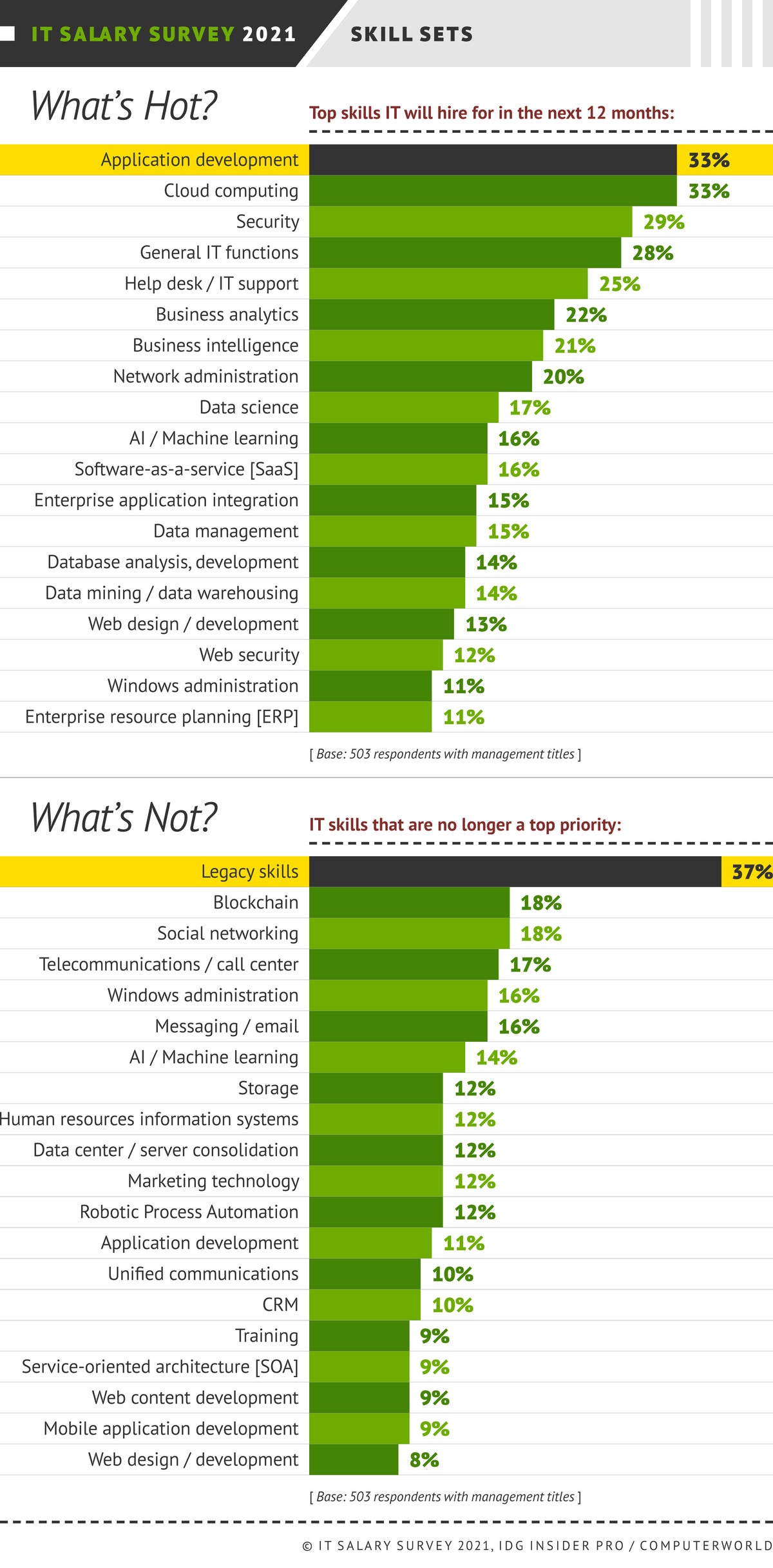 Insider Pro | Computerworld  >  IT Salary Survey 2021  >  Hiring: What's Hot? What's Not?