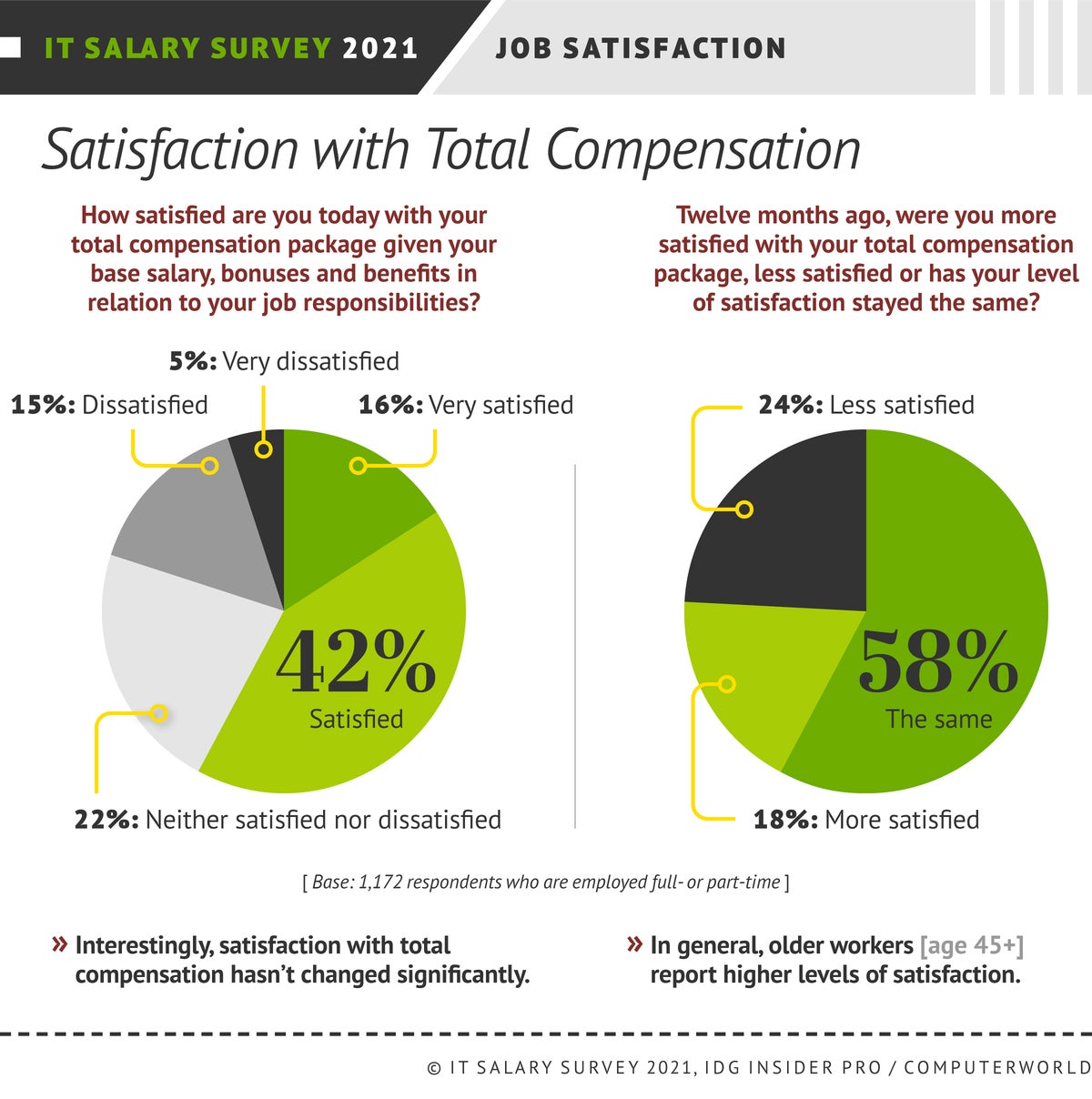Insider Pro | Computerworld > IT Salary Survey 2021 > Satisfaction with Total Compensation