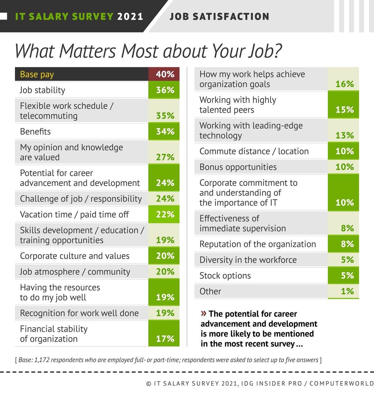 Insider Pro | Computerworld  >  IT Salary Survey 2021  >  Satisfaction: What Matters Most