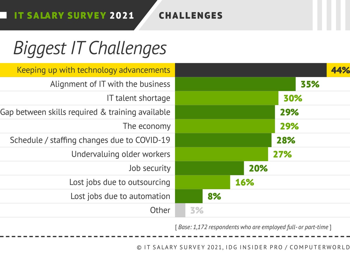 Insider Pro | Computerworld  >  IT Salary Survey 2021  >  Satisfaction: Challenges