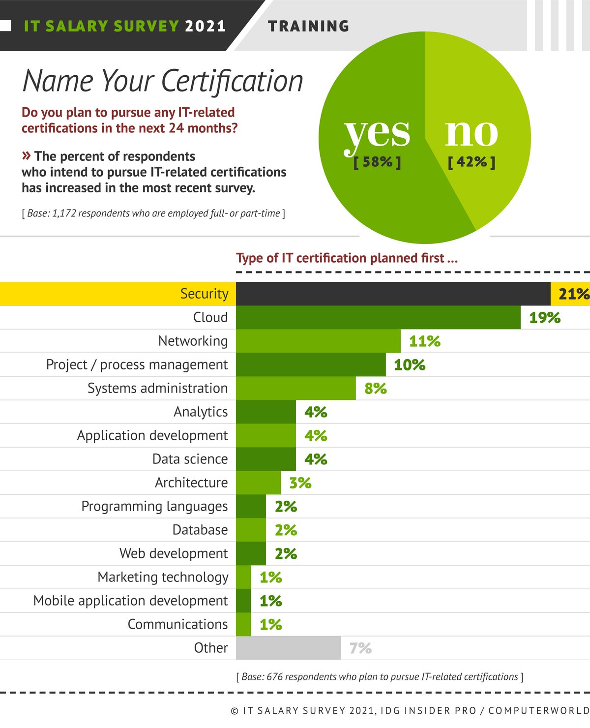 it-salary-survey-2021-security-and-cloud-computing-certifications-on