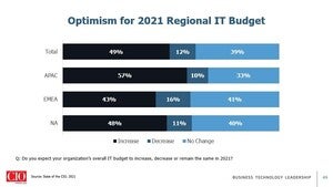 optimism regional it budget 2021