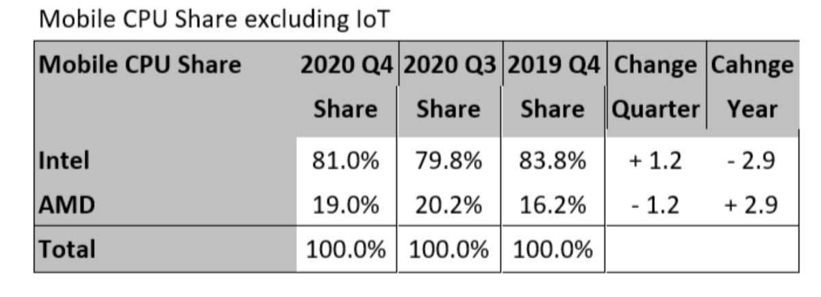 overall mobile x86 share 2020 mercury research large