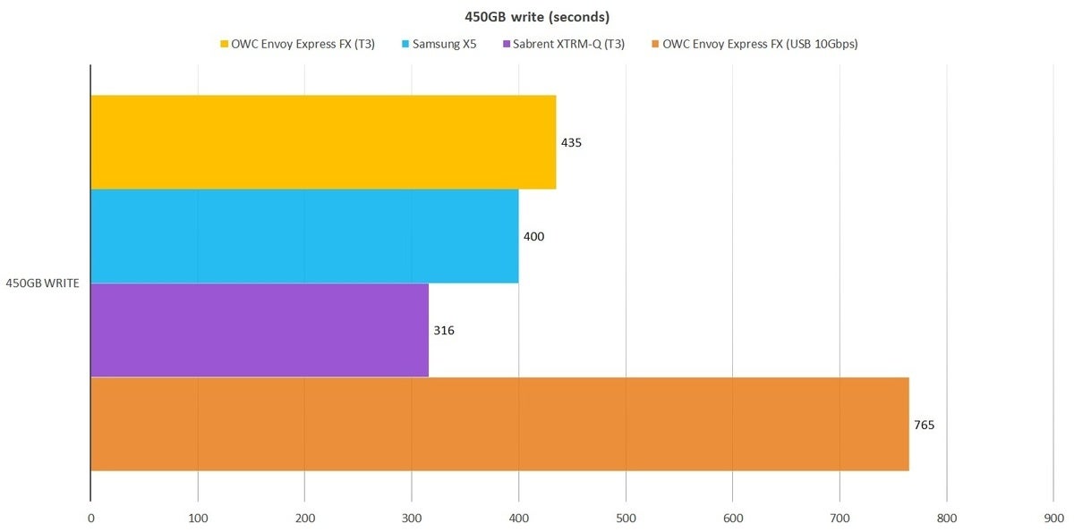 owc envoy pro fx 450gb