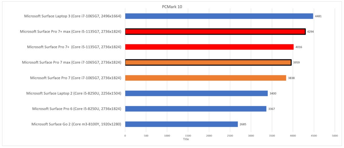 Microsoft Surface Pro 7+ pcmark 10