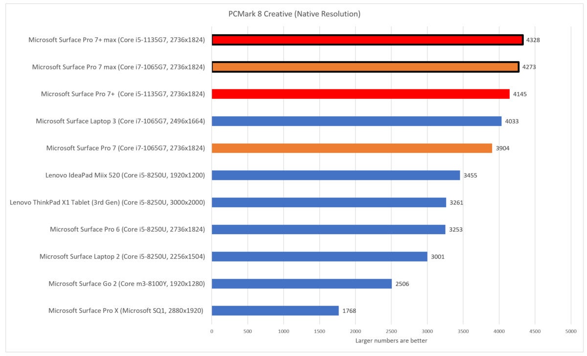 Microsoft Surface Pro 7+ pcmark 8 creative