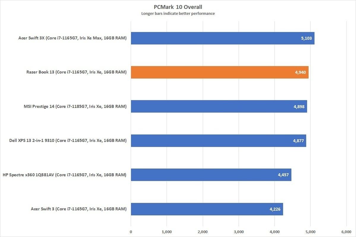 razerbook13pcmark