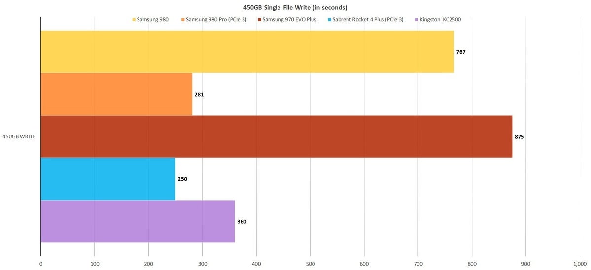 samsung 980 450gb write