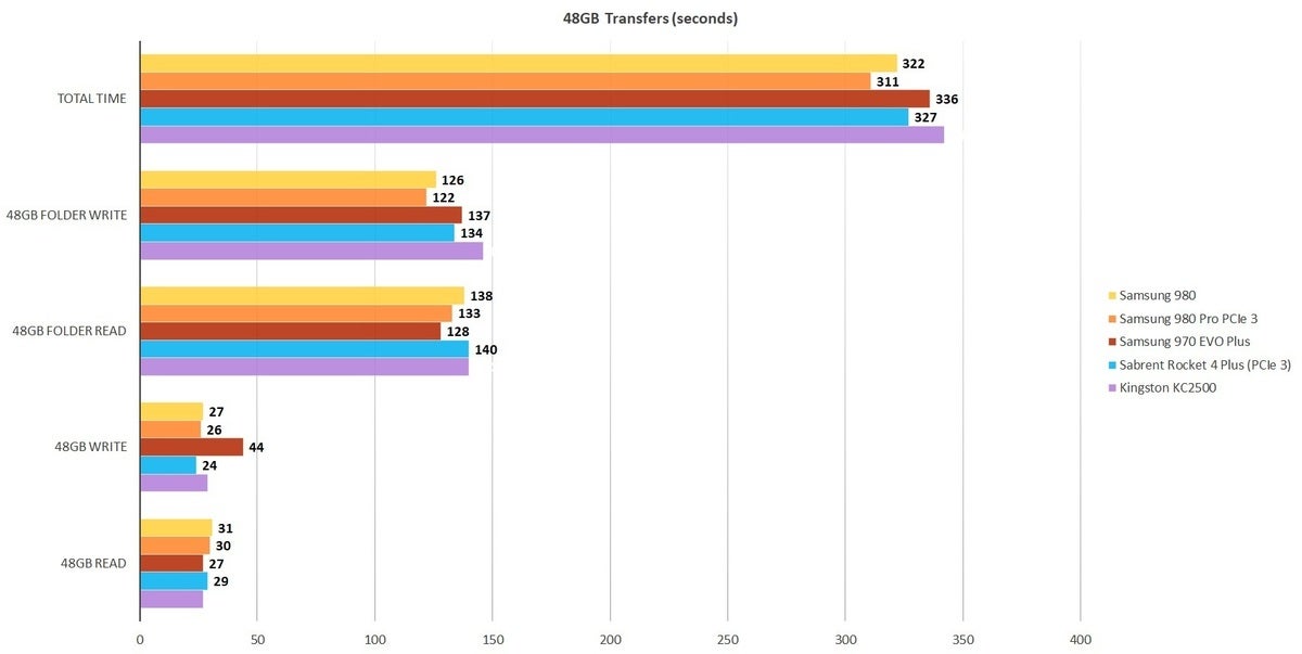 samsung 980 48gb transfers