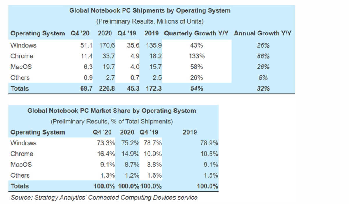 strategy analytics chromebooks