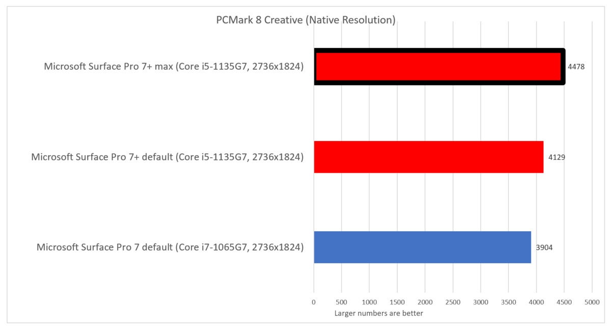 surface pro 7 plus pcmark creative with max