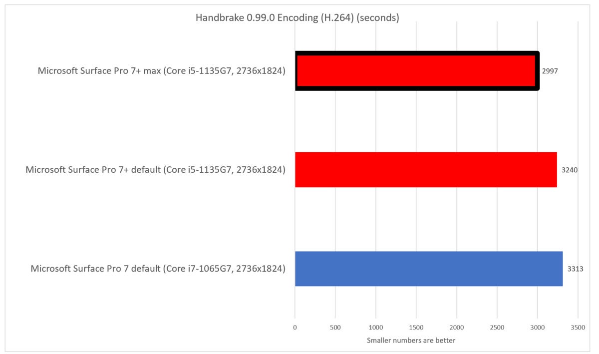 Microsoft surface pro 7 plus handbrake with max