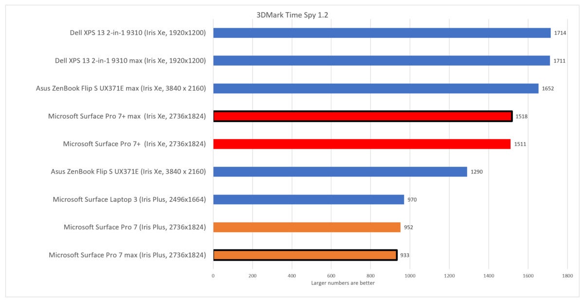 Microsoft Surface Pro 7+ time spy