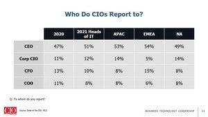 who cios report to