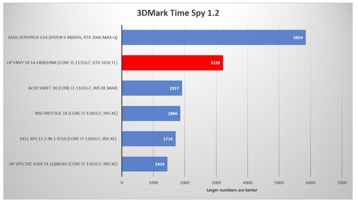 HP Envy 14 14-eb0010nr 3dmark time spy 1.2