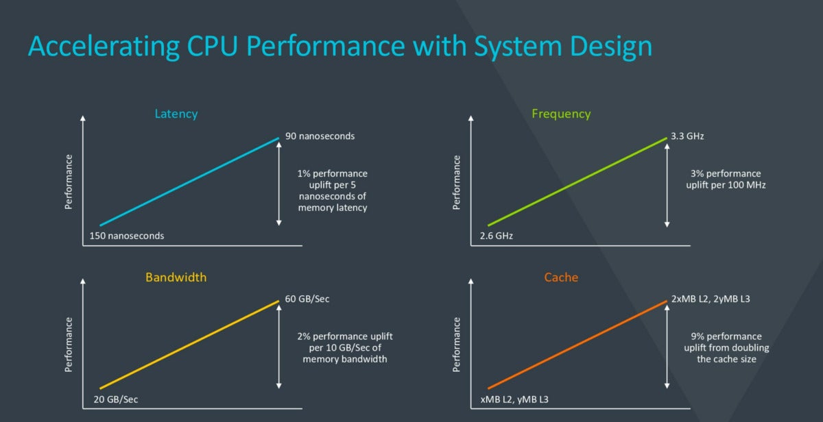 arm cpu performance