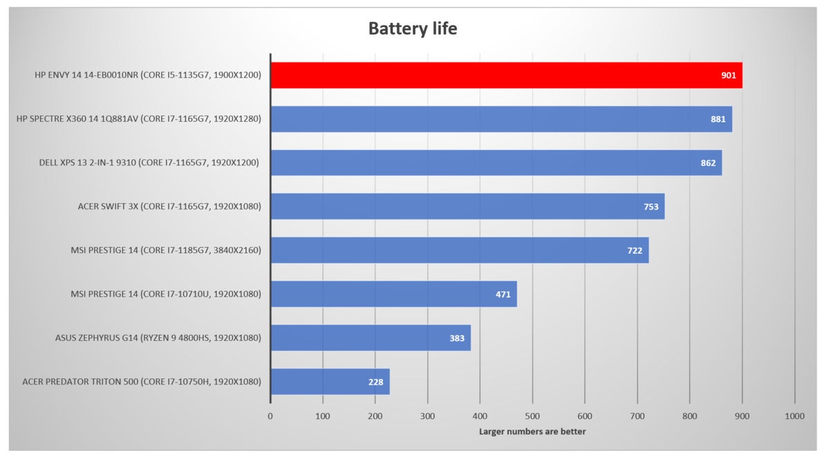 HP Envy 14 14-eb0010nr battery life