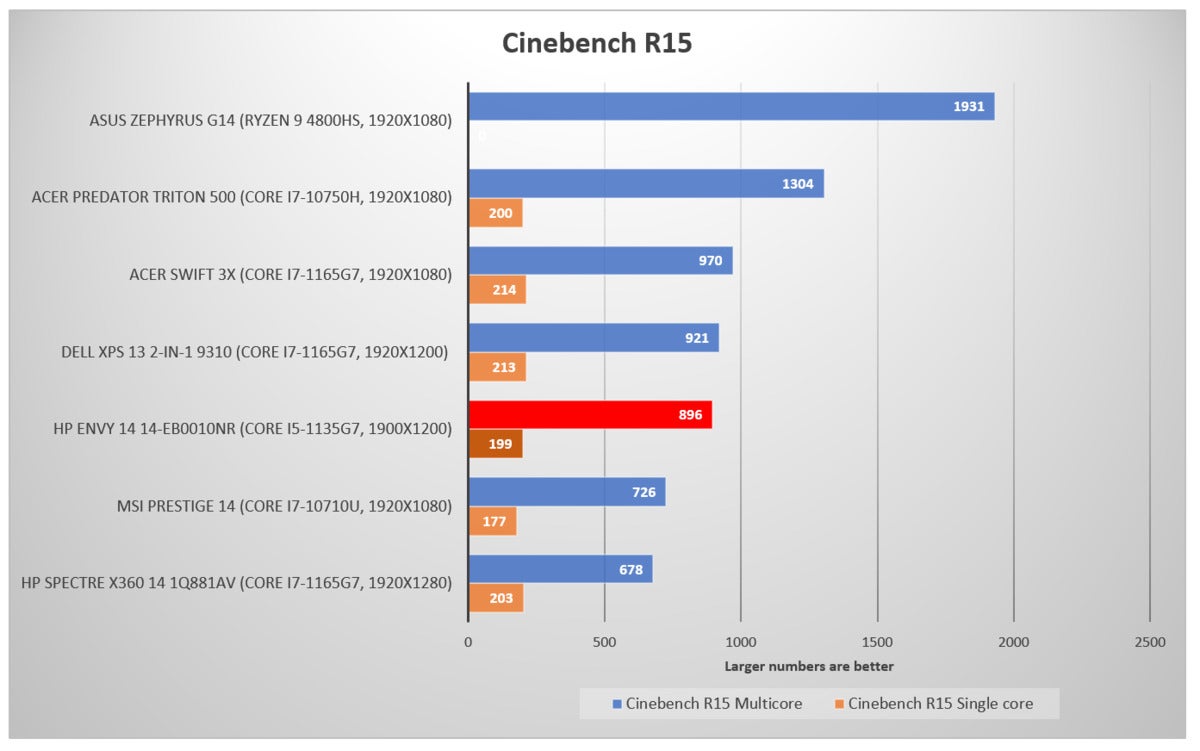 HP envy 14 cinebench r15 edit