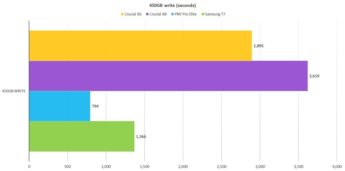 crucial x6 450gb write