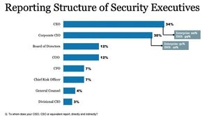 What Is A Ciso Responsibilities And Requirements For This Vital Role Cso Online