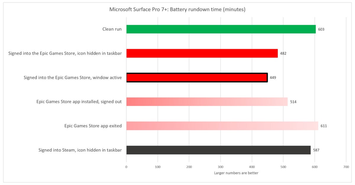 epic games store battery life tests add surface pro 7+