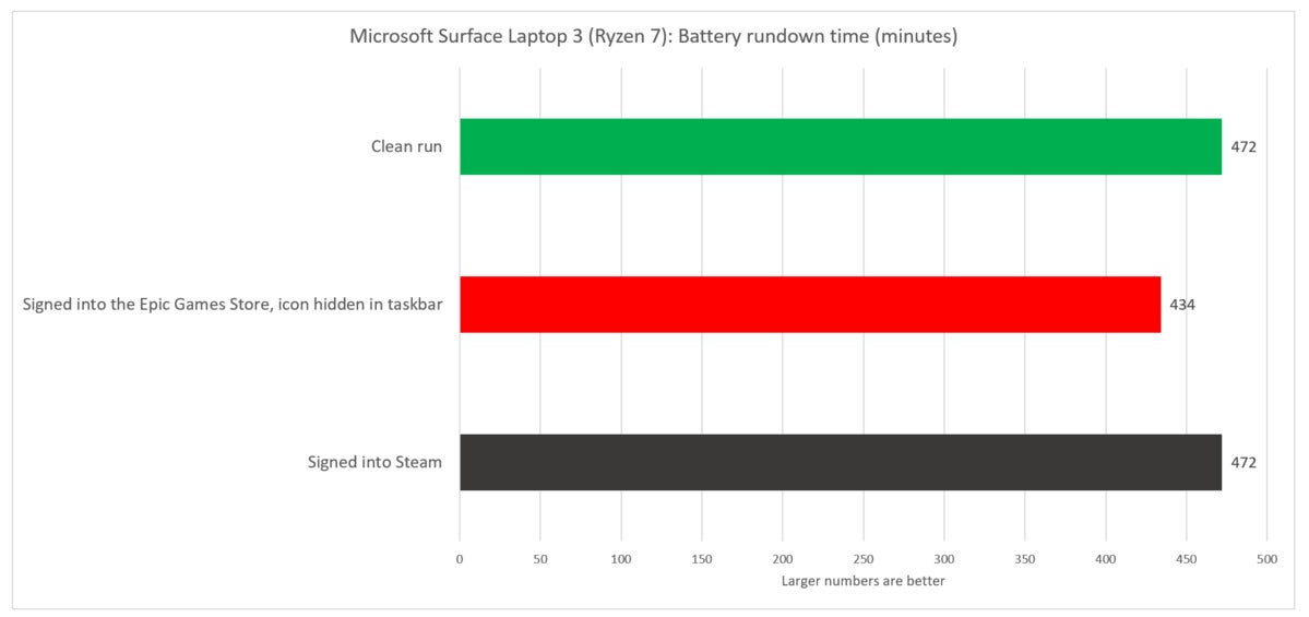 epic games store battery life tests surface laptop 3 ryzen