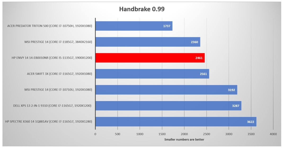 HP Envy 14 14-eb0010nr handbrake 0.99