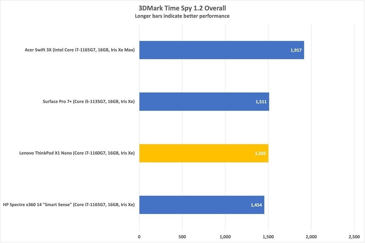 lenovo thinkpad x1 nano 3dmark time spy