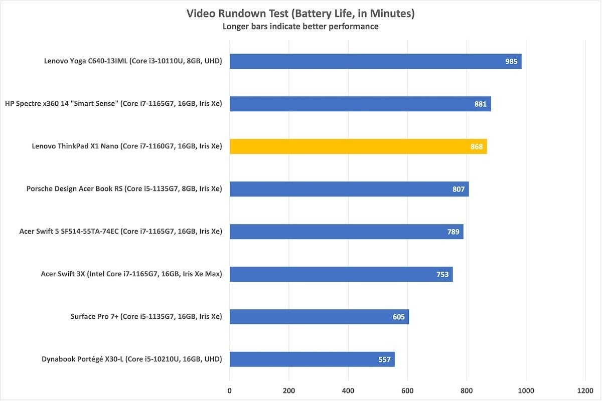 lenovo thinkpad x1 nano battery life