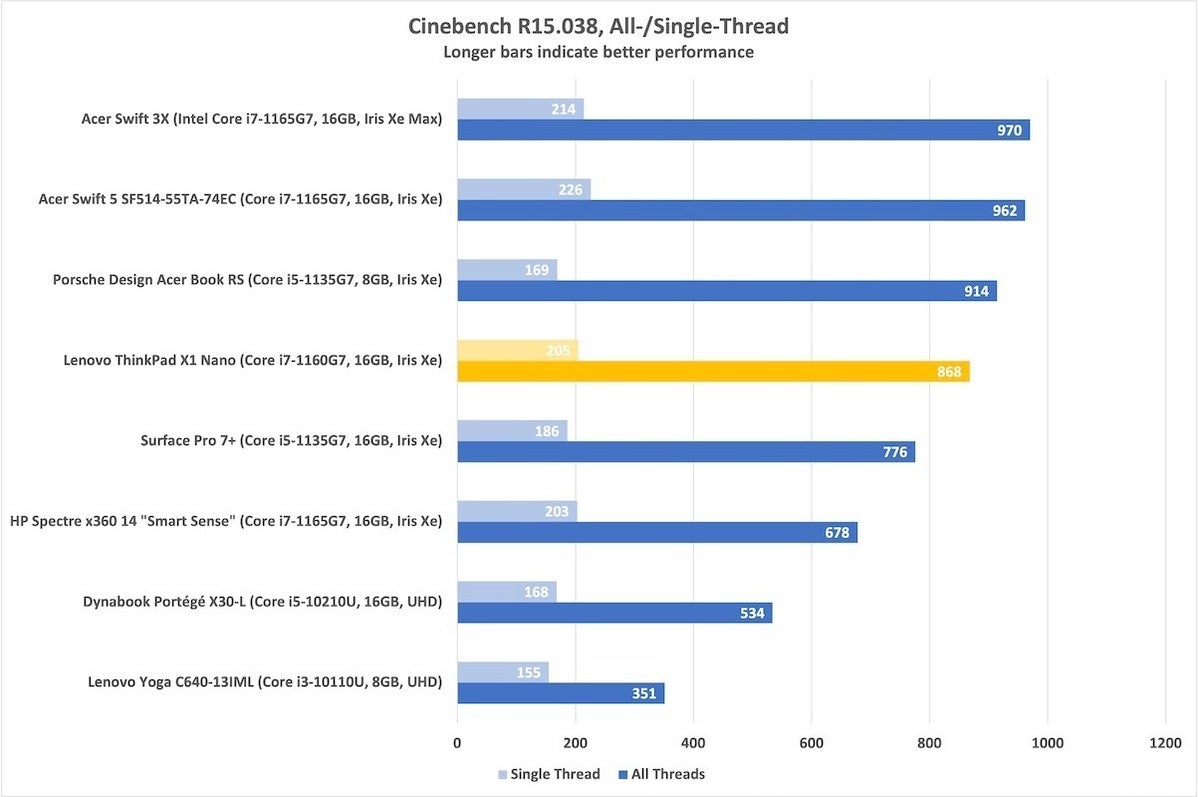 lenovo thinkpad x1 nano cinebench