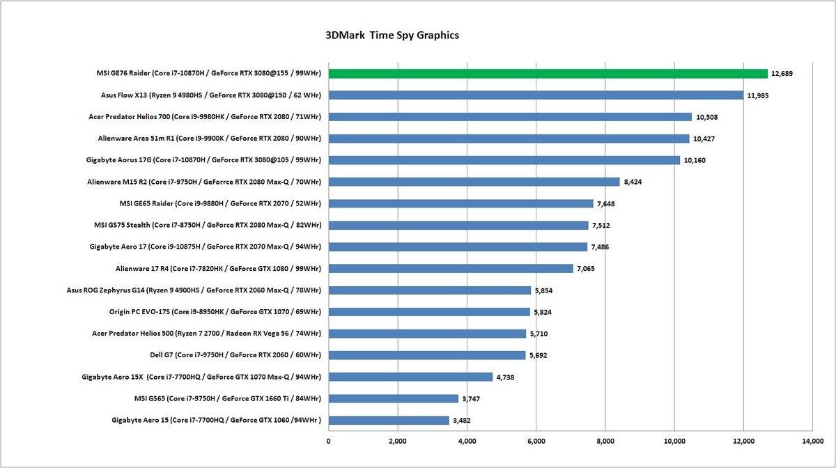 msi ge 76 3dmark time spy gpu