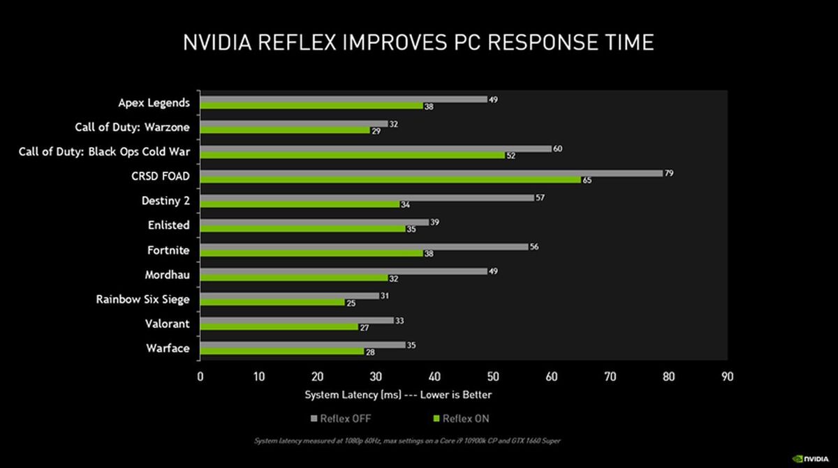 Nvidia Reflex Tested How It Makes You A Better Esports Gamer Pcworld