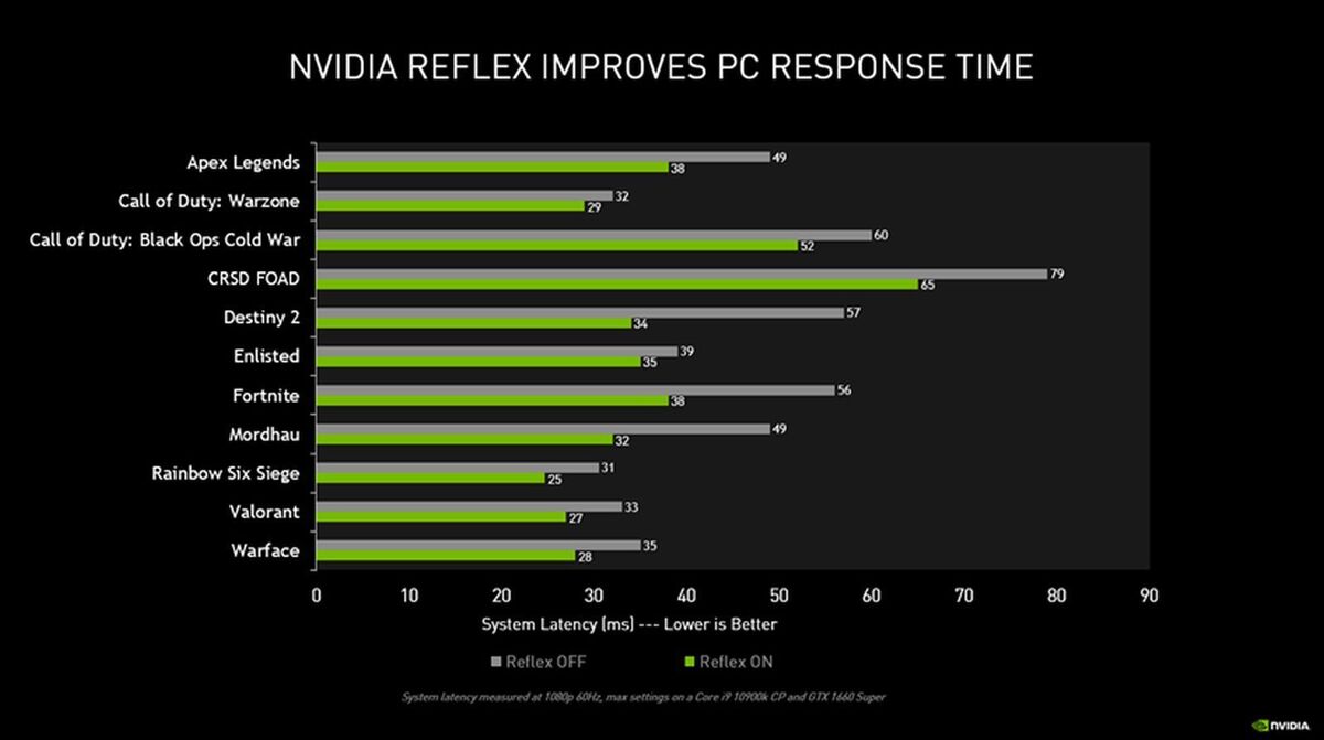 Nvidia Reflex tested: How it makes you a better esports gamer