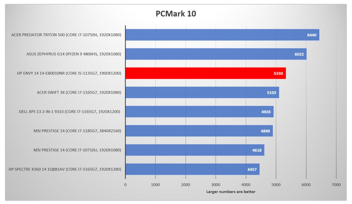 HP Envy 14 pcmark 10 edit