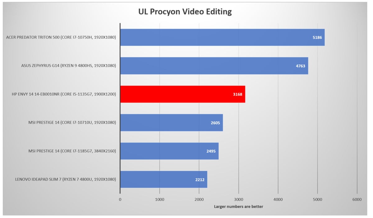 HP Envy 14 14-eb0010nr procyon video editing