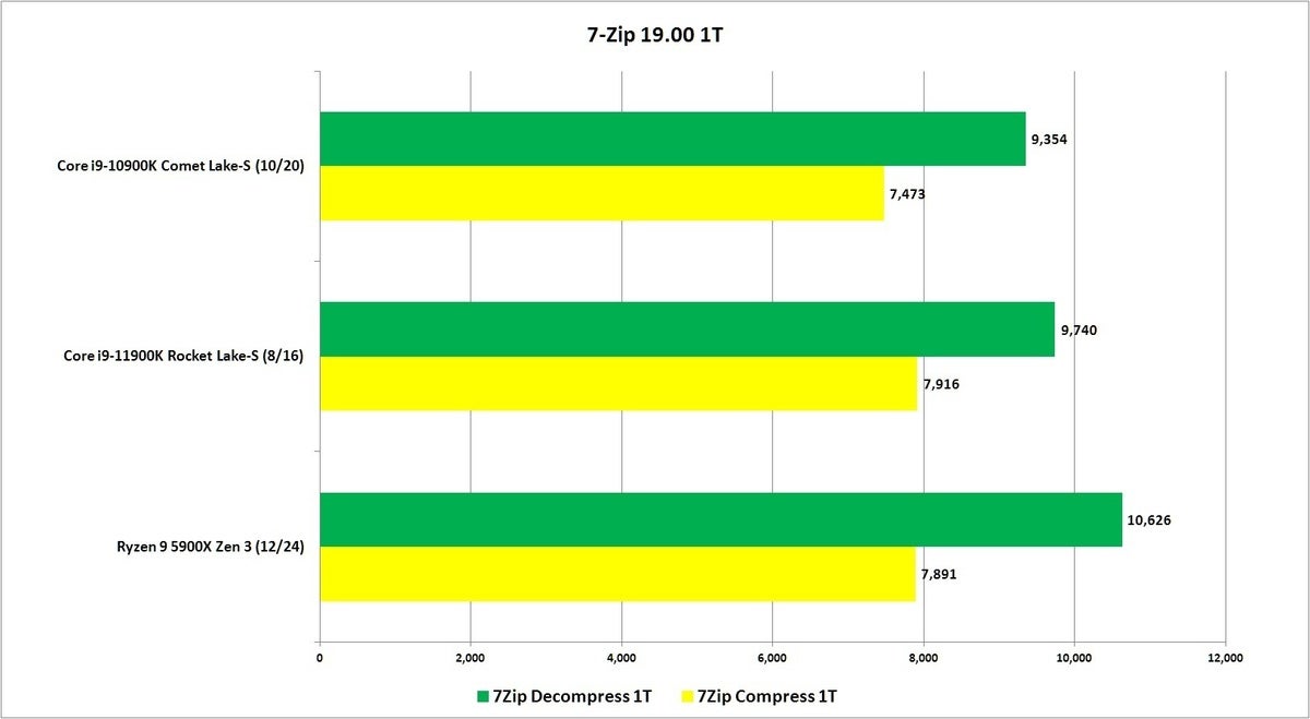 rocket lake 7zip 1t