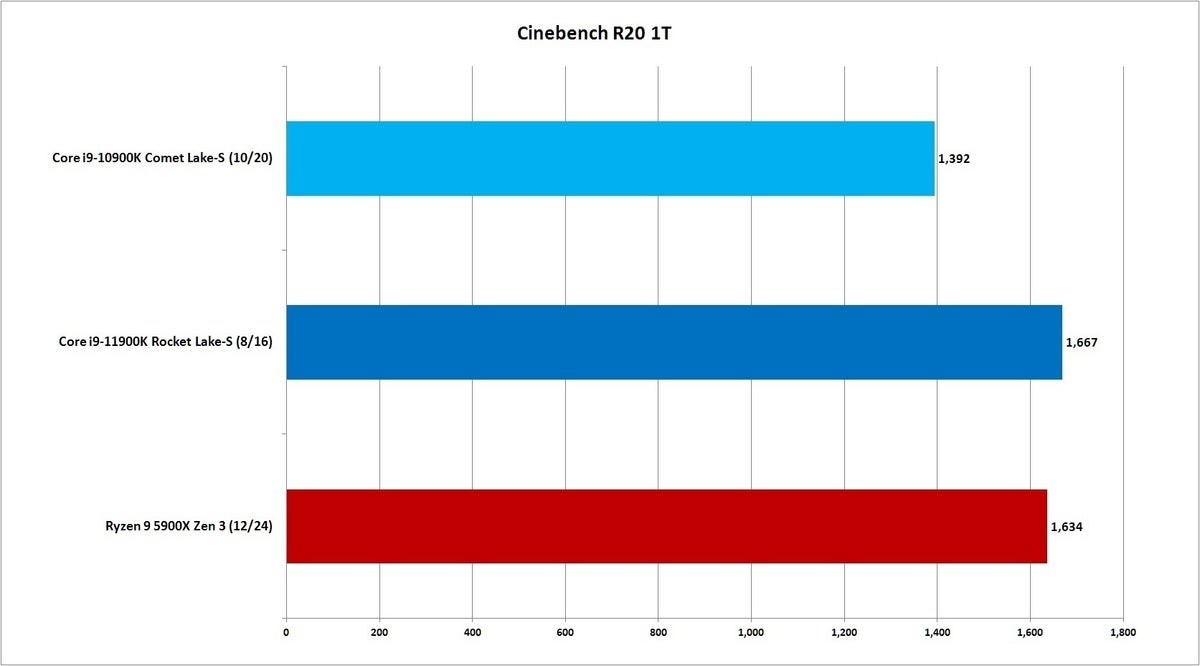 rocket lake cinebench r20 1t