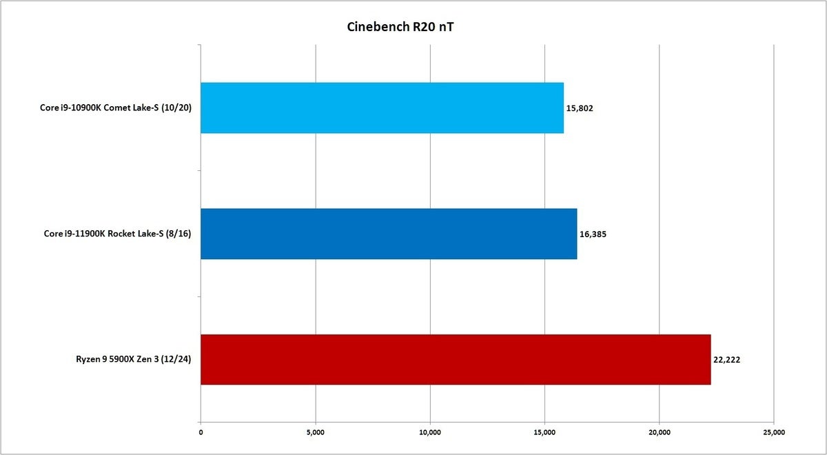 rocket lake cinebench r20 nt