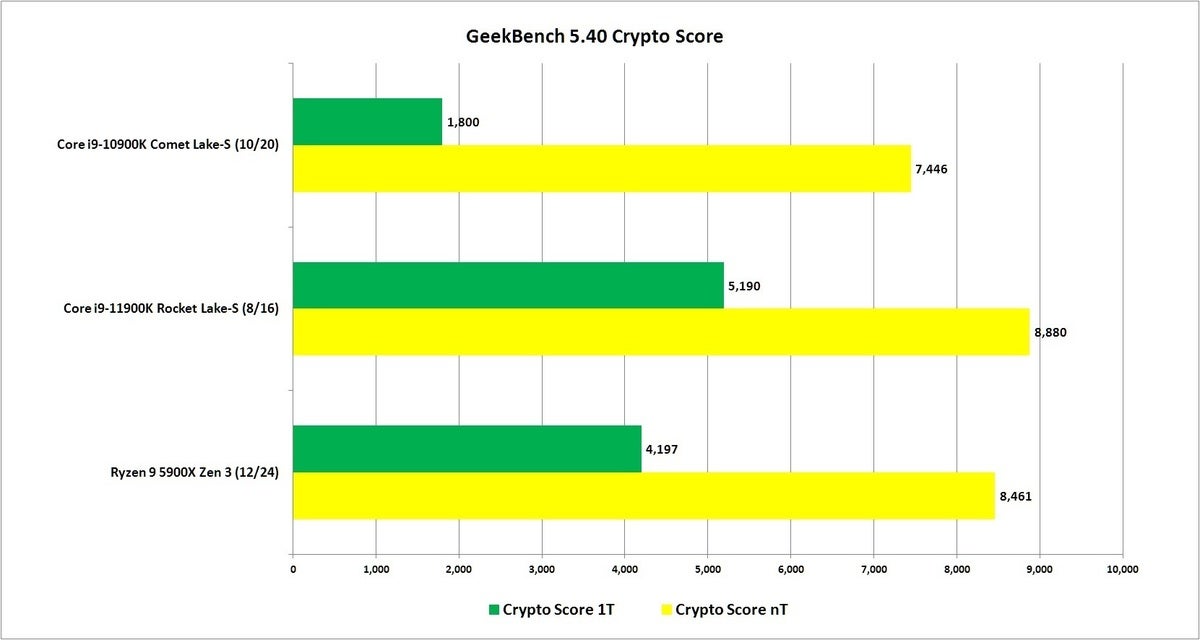 rocket lake geekbench 5.40 crypto