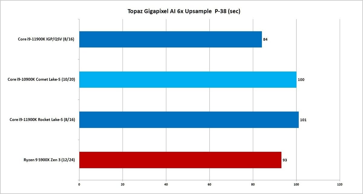 rocket lake gigapixel ai p 38