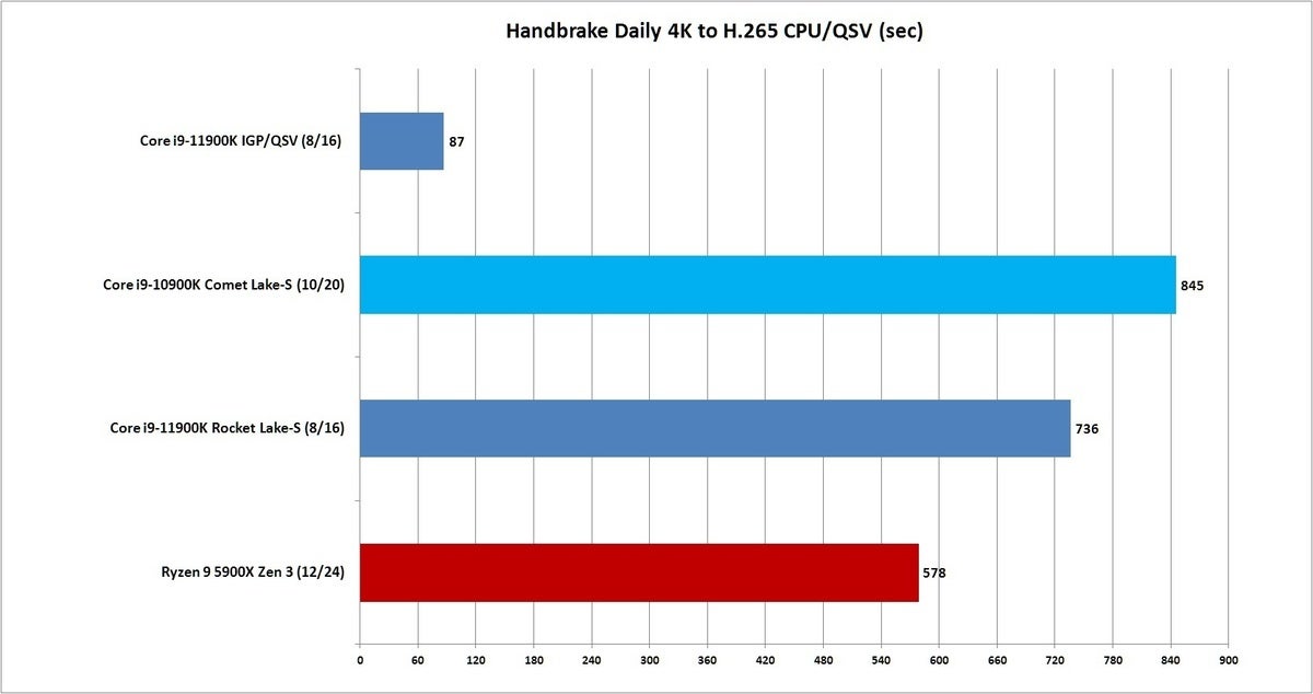 rocket lake handbrake cpu qsv